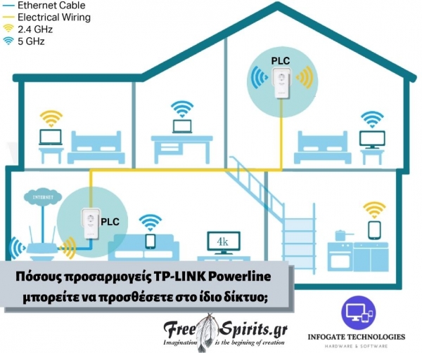 Πόσους προσαρμογείς TP-Link Powerline μπορείτε να προσθέσετε στο ίδιο δίκτυο;